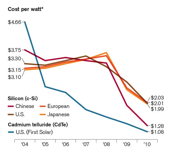 Graph showing the reduction of solar PV prices over the last few years